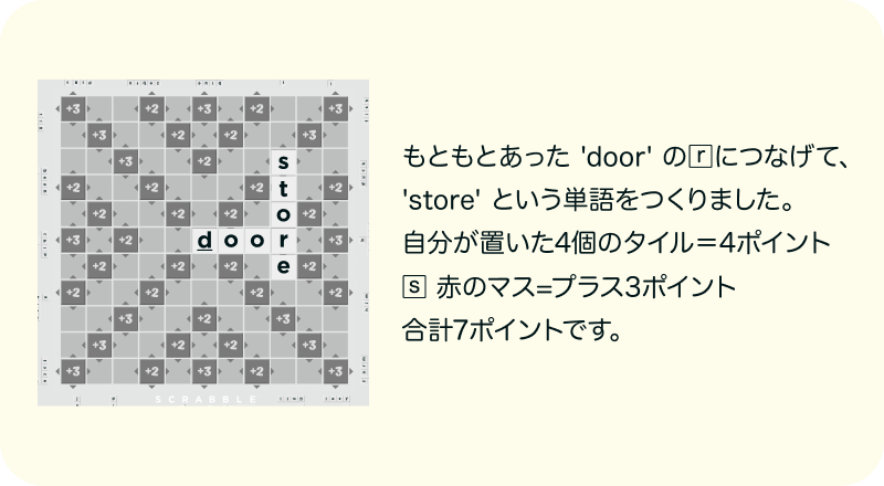 もともとあった'door'のrにつなげて、'store'という単語をつくりました。自分が置いた4個のタイル＝4ポイント s 赤のマス＝プラス3ポイント 合計7ポイントです。