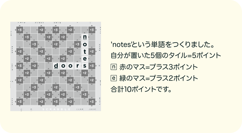 'notes'という単語をつくりました。自分が置いた5個のタイル＝5ポイント n 赤のマス＝プラス3ポイント e 緑のマス＝プラス2ポイント 合計10ポイントです。